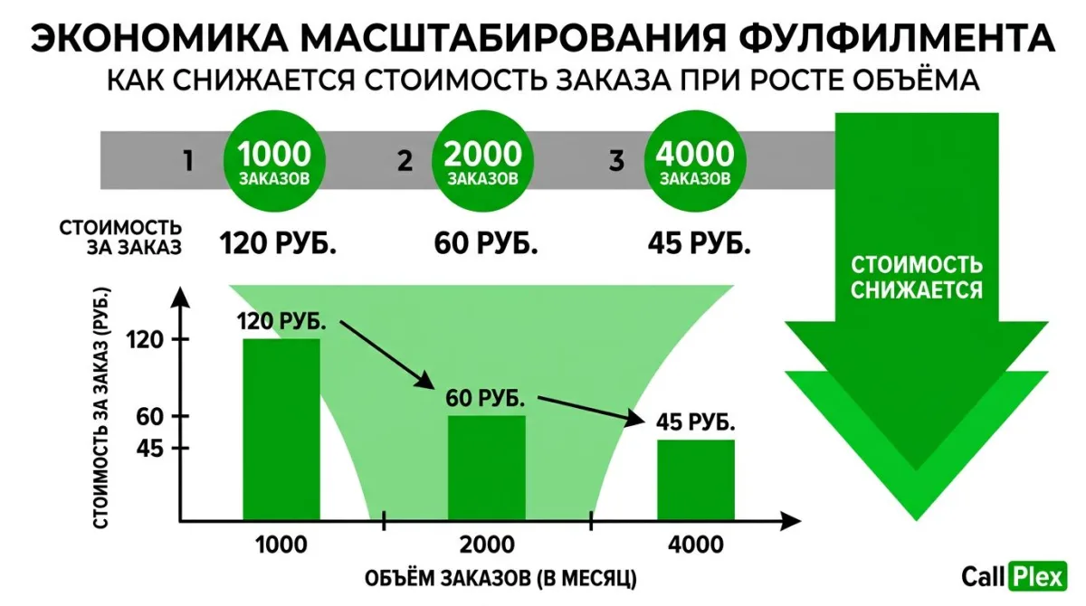 Снижение стоимости заказа при масштабировании фулфилмента