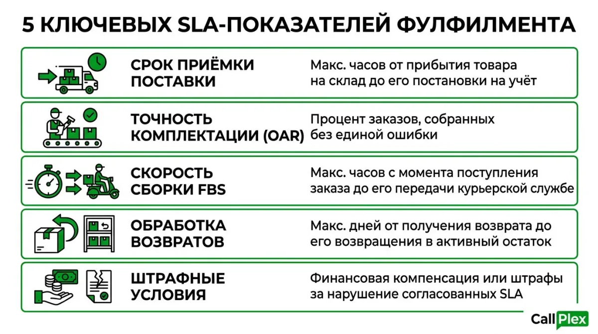 Таблица 5 ключевых SLA-показателей фулфилмент-оператора 2026