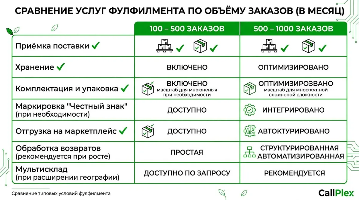 Таблица услуг фулфилмента для 100–1000 заказов в месяц