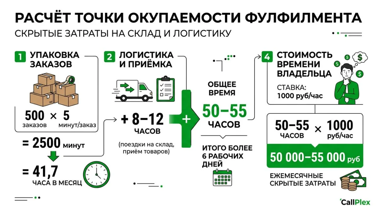Расчёт точки окупаемости фулфилмента: 500 заказов в месяц