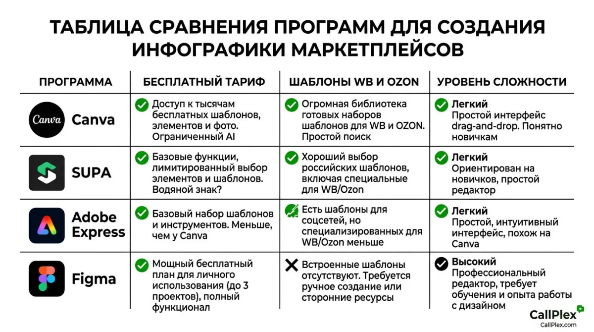 Сравнение программ для инфографики маркетплейсов Canva SUPA Figma Adobe