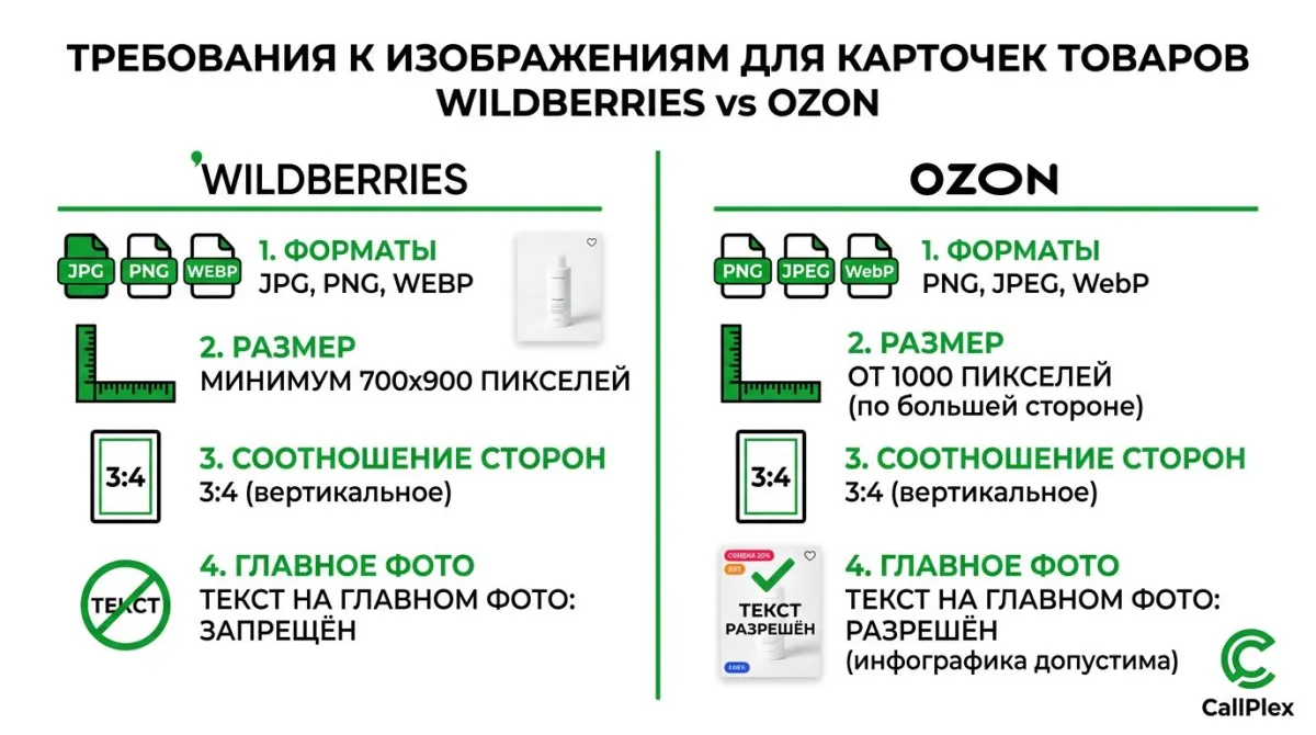 Требования Wildberries и Ozon к инфографике карточки товара 2026