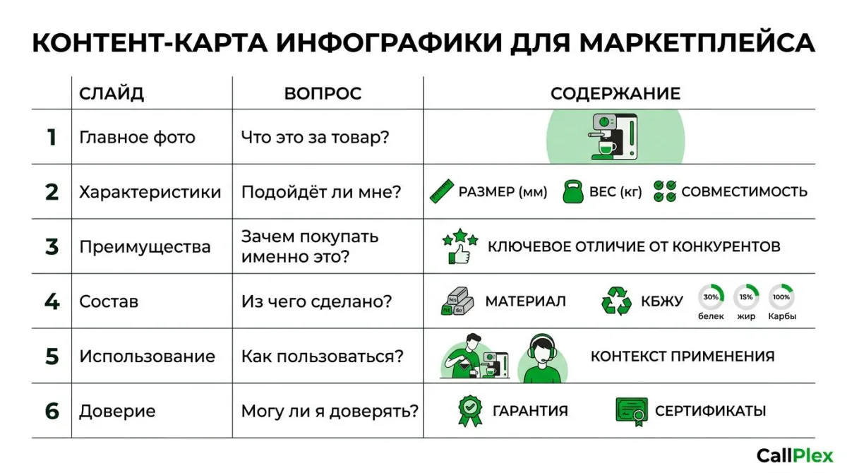 Контент-карта инфографики для маркетплейса: структура 6 слайдов карточки товара