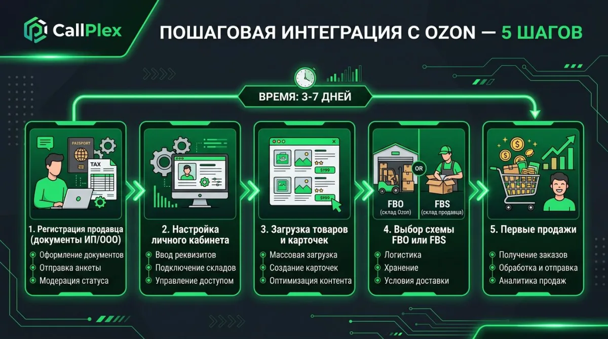 Процесс интеграции с Ozon: 4 этапа подключения API
