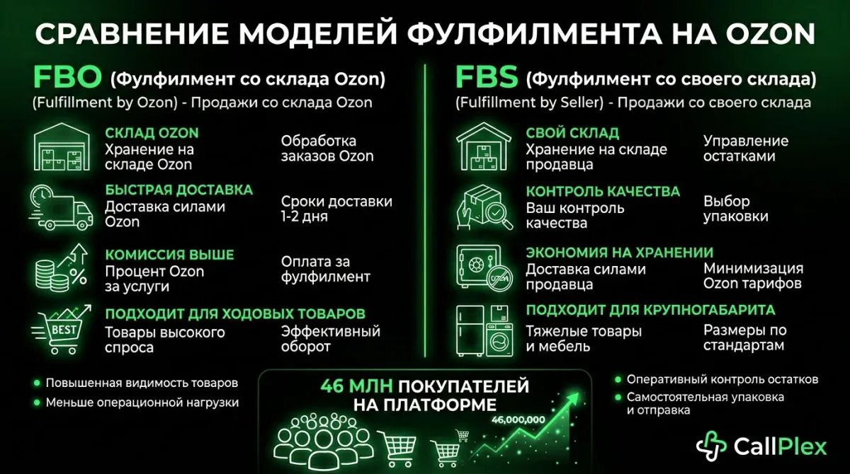 Схема подключения к API Ozon - сетевая диаграмма систем