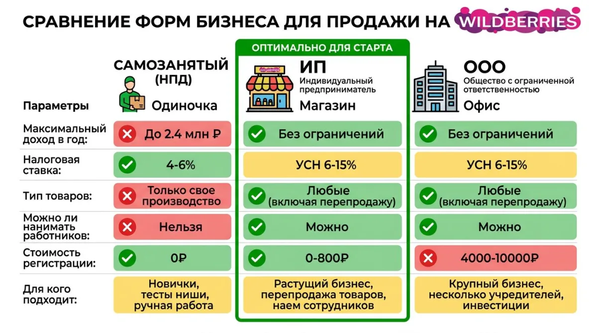 Сравнение форм бизнеса для Wildberries: Самозанятый, ИП, ООО - налоги, ограничения, стоимость регистрации