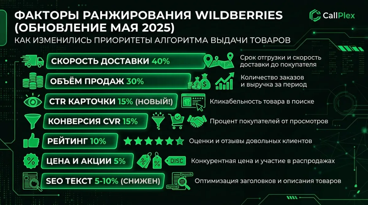 Изменения алгоритма Wildberries май 2025: рост веса скорости доставки до 40%, падение SEO до 5-10%