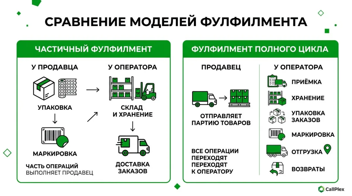 Сравнение частичного и полного цикла фулфилмента для маркетплейсов