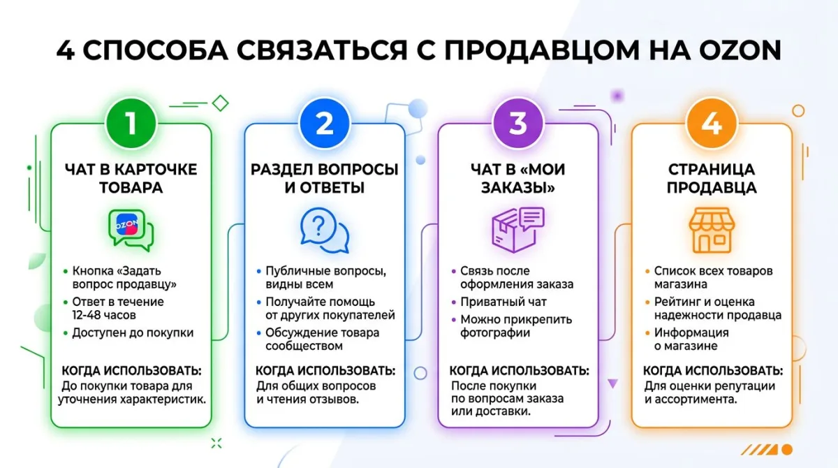 4 способа связаться с продавцом на Ozon: чат в карточке, вопросы и ответы, чат в заказах, страница продавца