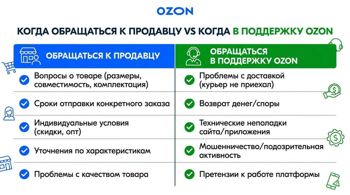 Когда обращаться к продавцу vs поддержку Ozon: товары, доставка, возвраты, технические проблемы