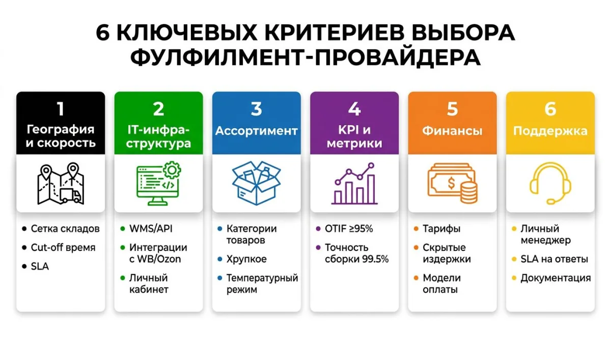 6 ключевых критериев выбора фулфилмент-провайдера: география, IT, ассортимент, KPI, финансы, поддержка