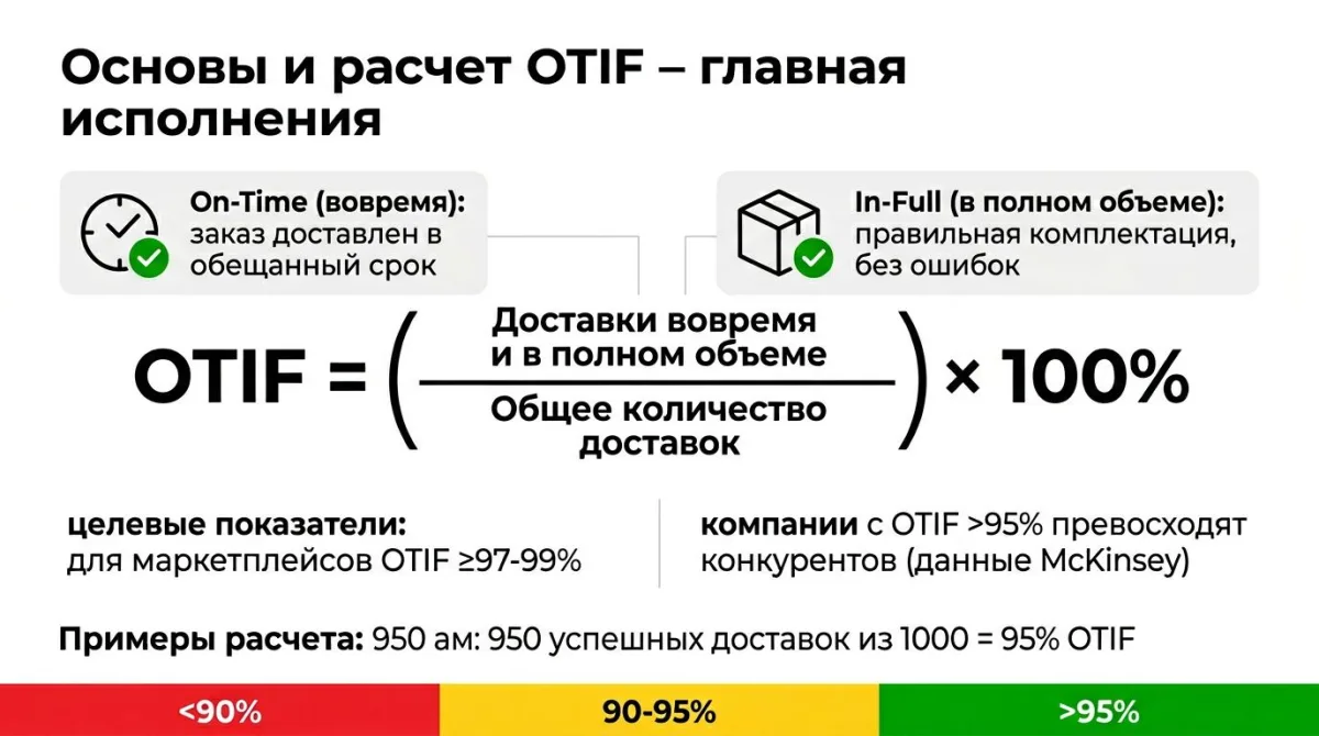 Формула расчета OTIF - главная метрика фулфилмента: целевой показатель ≥97-99% для маркетплейсов