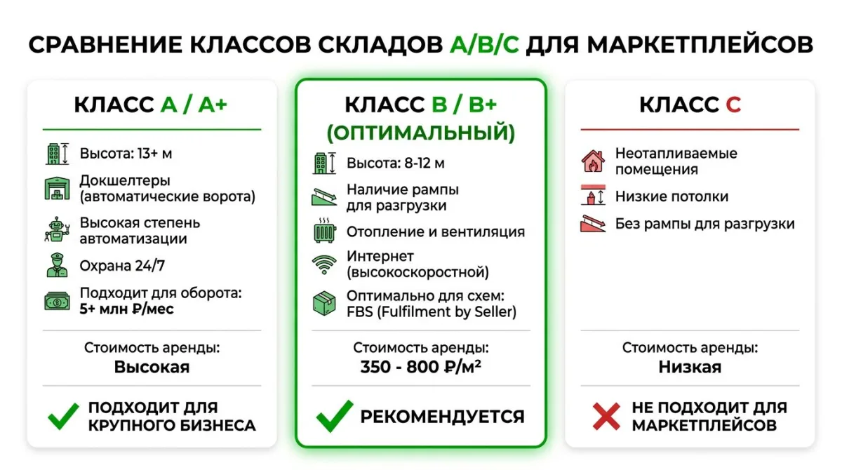 Сравнение классов складов A, B, C: класс B+ оптимально для FBS, класс C не подходит для маркетплейсов