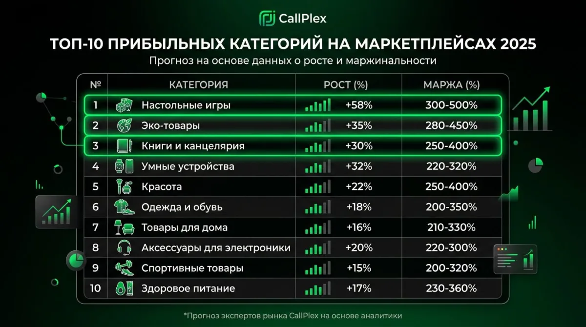 Топ-5 прибыльных категорий маркетплейсов: настольные игры +58%, эко-товары +35%, книги +30%