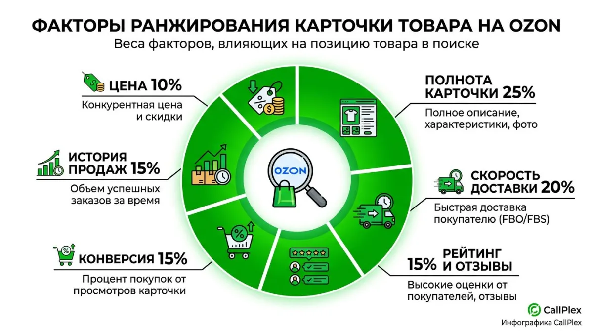 Структура описания товара на Ozon: 4 смысловых блока