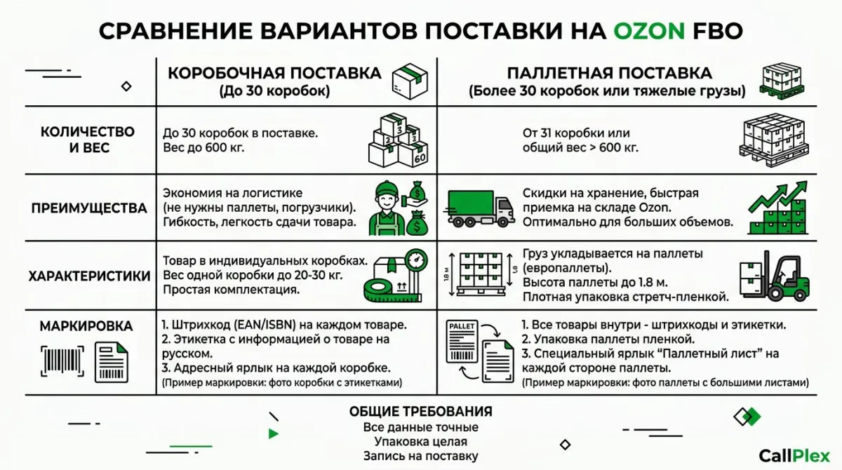 Сравнение коробочной и паллетной поставки на Ozon FBO