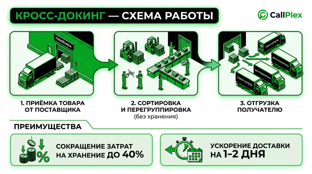 Три вида кросс-докинга: одноэтапный (2-4 часа), двухэтапный (6-12 часов), трёхэтапный (12-24 часа)