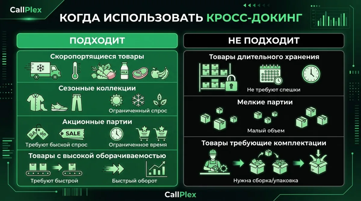 Сравнение традиционного склада (5-30 дней хранения) и кросс-докинга (<24 часов): экономия площади 40-60%, ускорение в 3-5 раз
