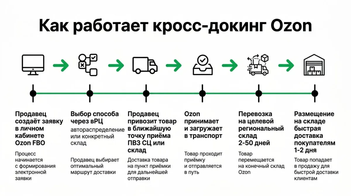 Схема работы кросс-докинга Ozon: 6 шагов от заявки до размещения на региональном складе, сроки доставки 2-50 дней