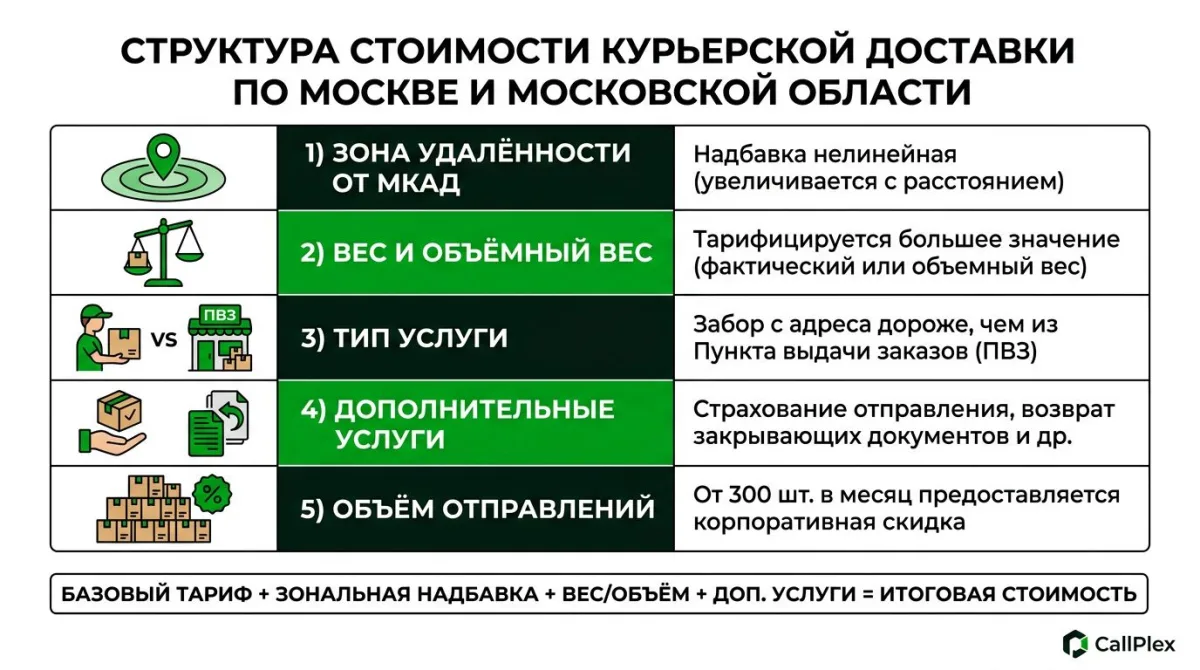 Из чего складывается стоимость курьерской доставки по Москве и МО