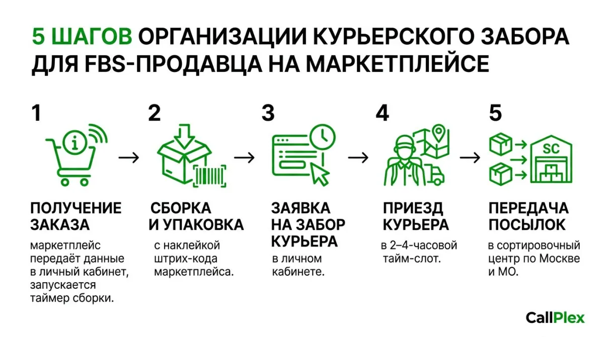 5 шагов организации курьерского забора заказов для FBS-продавца
