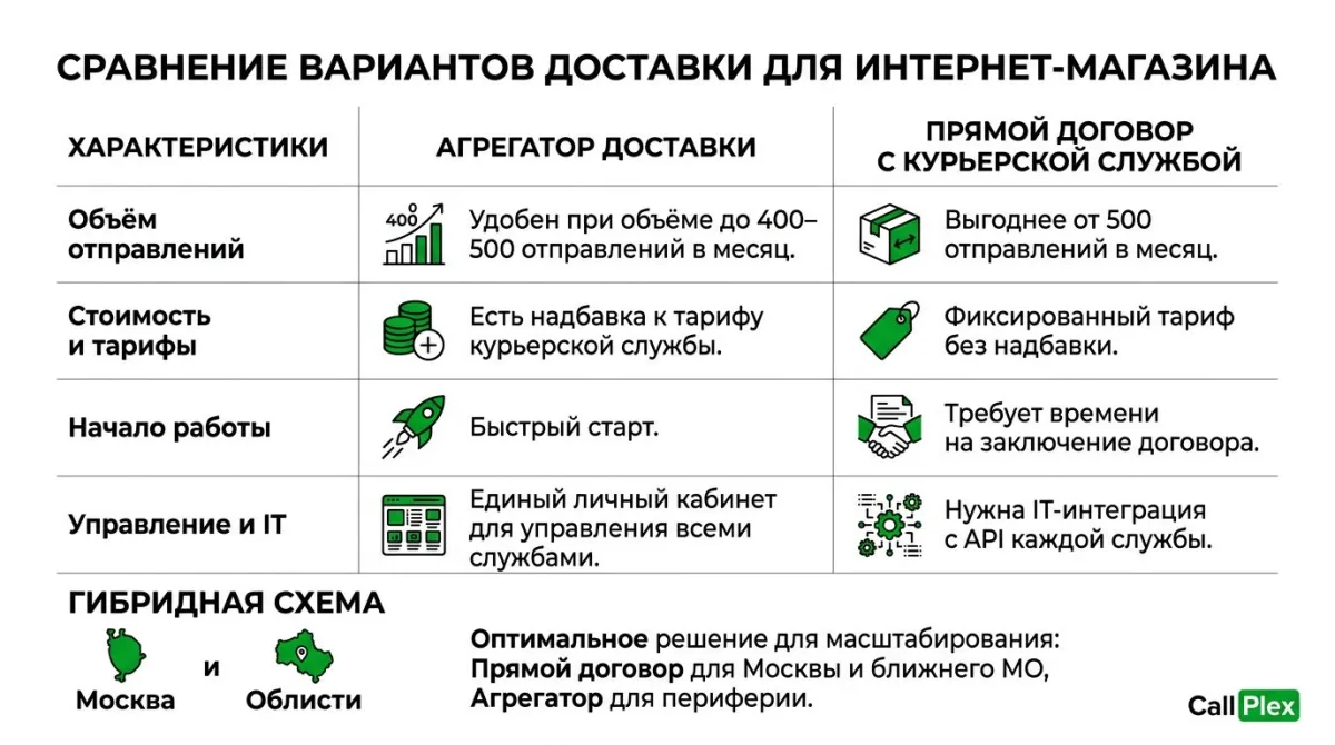 Сравнение агрегатора доставки и прямого договора с курьерской службой