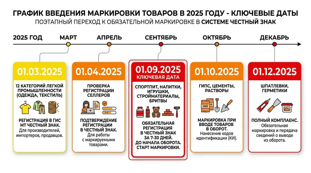 График введения маркировки 2025: март - легкая промышленность, сентябрь - спортпит и игрушки, октябрь - стройматериалы