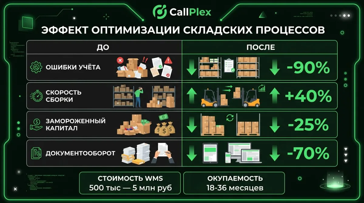10 методов оптимизации склада: WMS, ABC-анализ, FIFO, адресное хранение, кросс-докинг, автоматизация