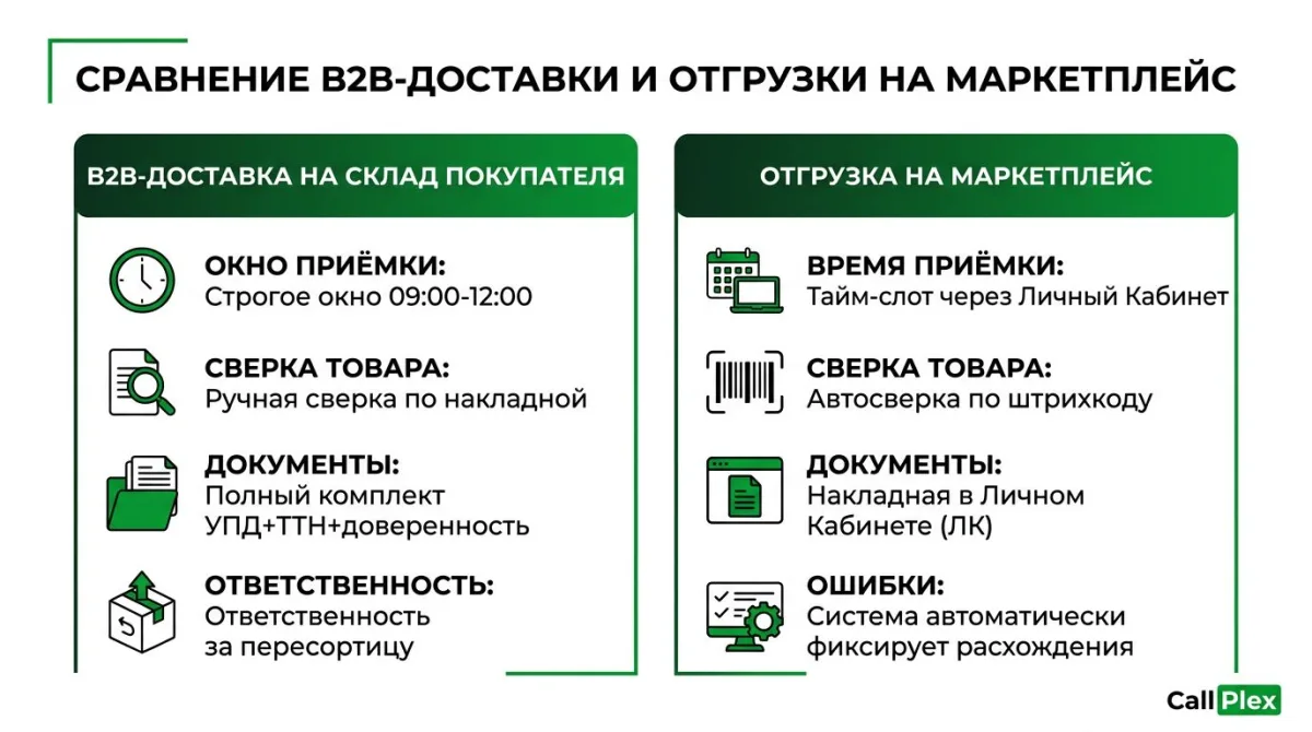Сравнение B2B-доставки на склад покупателя и отгрузки на маркетплейс