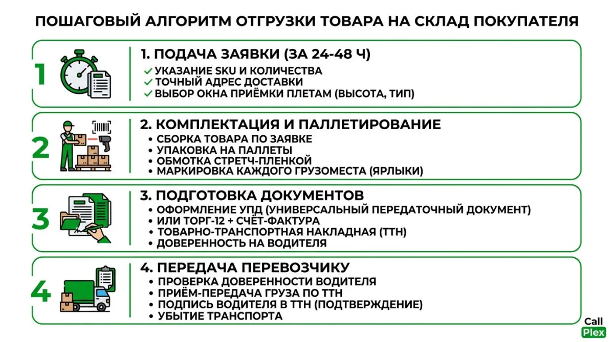 Пошаговый алгоритм отгрузки товара на склад покупателя: 4 шага