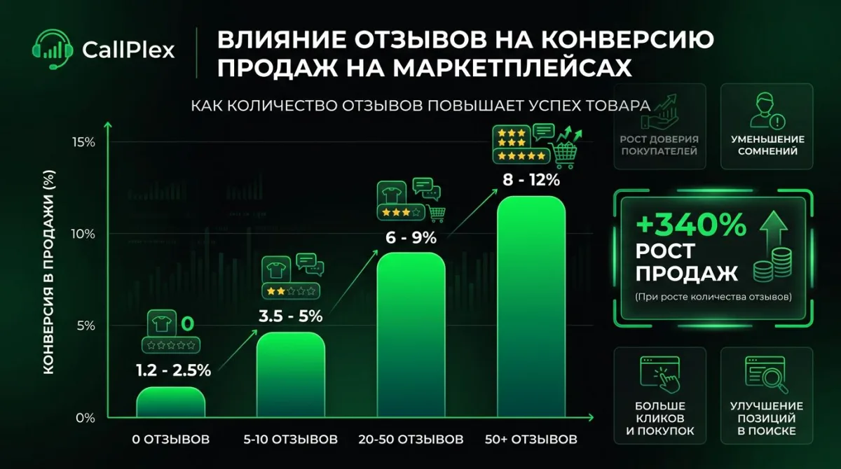 Влияние количества отзывов на конверсию продаж: рост от 1.2% до 12% при увеличении с 0 до 50+ отзывов