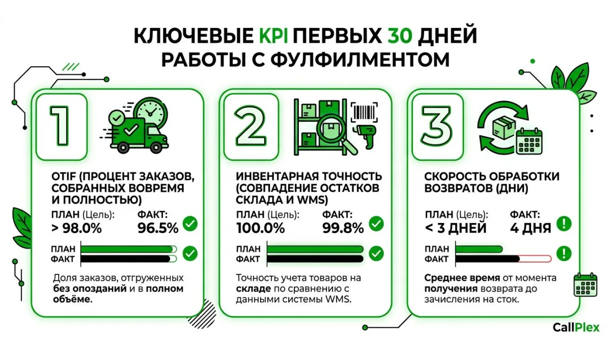 KPI оценки качества фулфилмента: OTIF, точность склада, возвраты