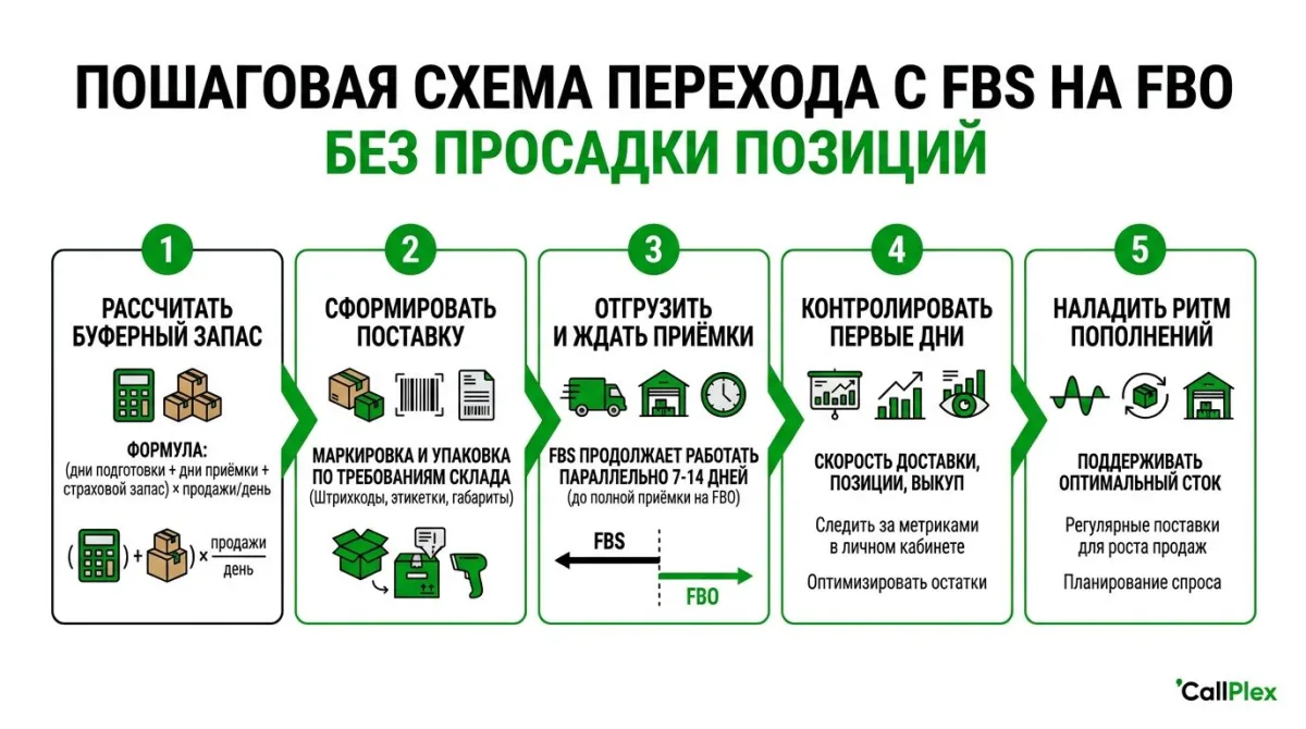 Пошаговая схема перехода с FBS на FBO без просадки позиций