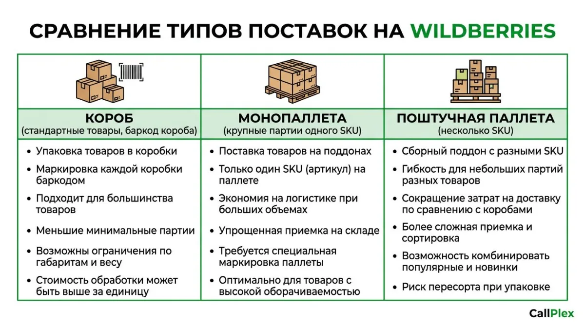 Сравнение типов поставок на Wildberries: короб, монопаллета, поштучная паллета