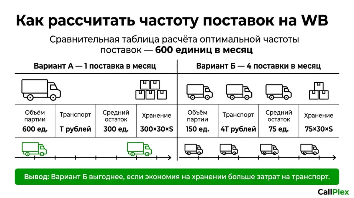 Расчёт оптимальной частоты поставок на Wildberries: сравнение 1 и 4 поставок в месяц