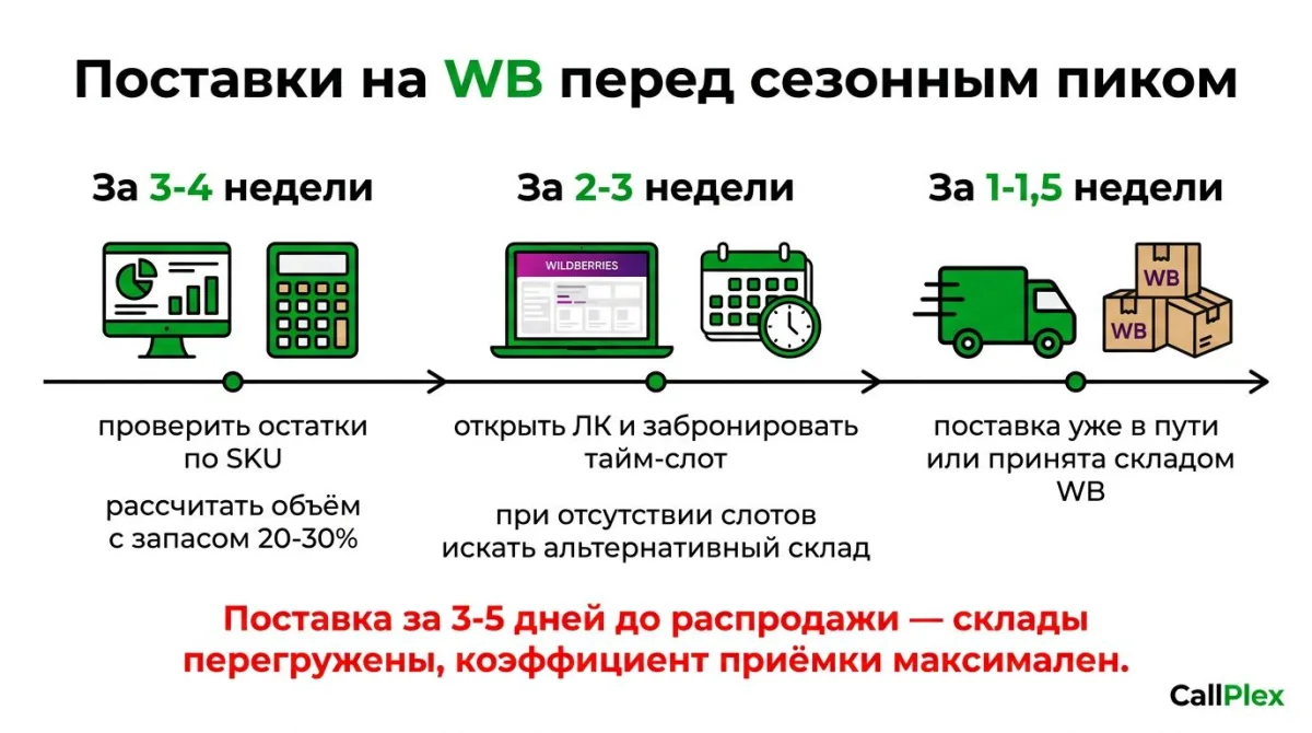 Схема подготовки поставки на склад Wildberries перед сезонным пиком: 3 этапа