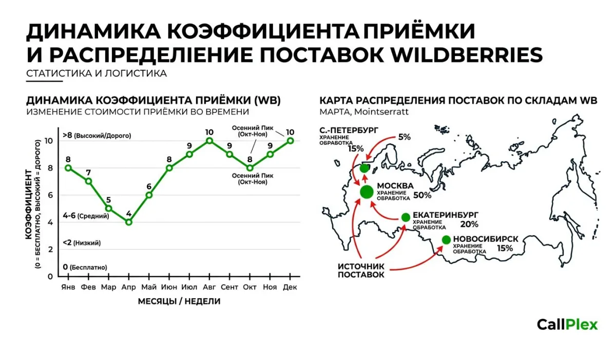 Коэффициент приёмки Wildberries и распределение поставок по складам