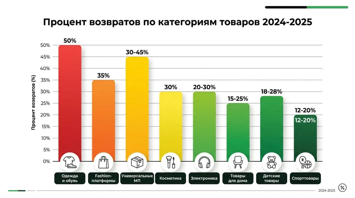 Процент возвратов по категориям товаров 2024-2025: одежда 50%, fashion 35%, косметика 30%, электроника 20-30%, спорттовары 12-20%