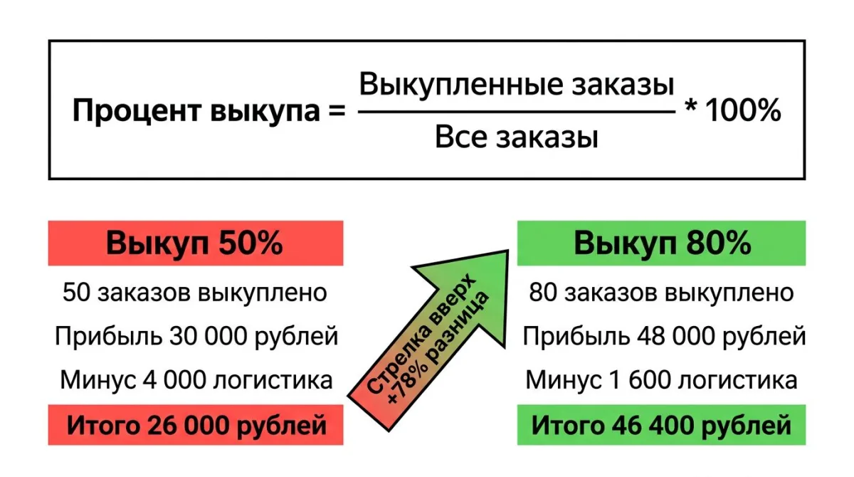 Формула расчёта процента выкупа на маркетплейсах: сравнение прибыли при 50% и 80% выкупа - разница +78% (26000₽ vs 46400₽)