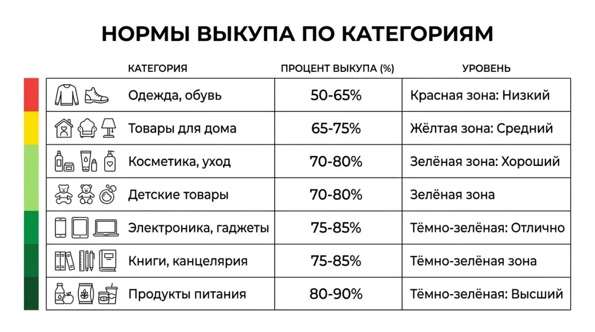 Таблица норм процента выкупа по категориям товаров: одежда 50-65%, косметика 70-80%, электроника 75-85%, продукты 80-90%