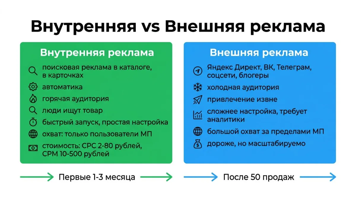 Внутренняя vs внешняя реклама МП: внутренняя (CPC 2-80₽, горячая аудитория, первые 3 месяца), внешняя (масштабирование, после 50 продаж)
