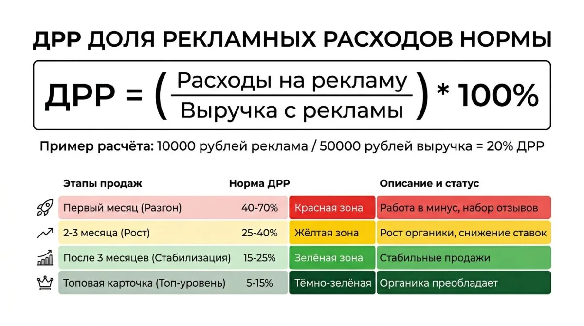Формула ДРР = (Расходы / Выручка) × 100%. Нормы: 1 мес 40-70%, 2-3 мес 25-40%, после 3 мес 15-25%, топ 5-15%