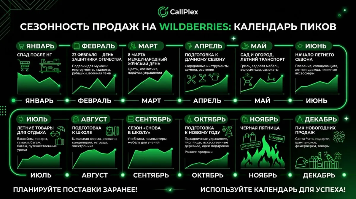 Календарь сезонности WB 2025: высокий сезон окт-дек 33% выручки, Чёрная пятница 28 ноября, средний сезон март-май август-сентябрь