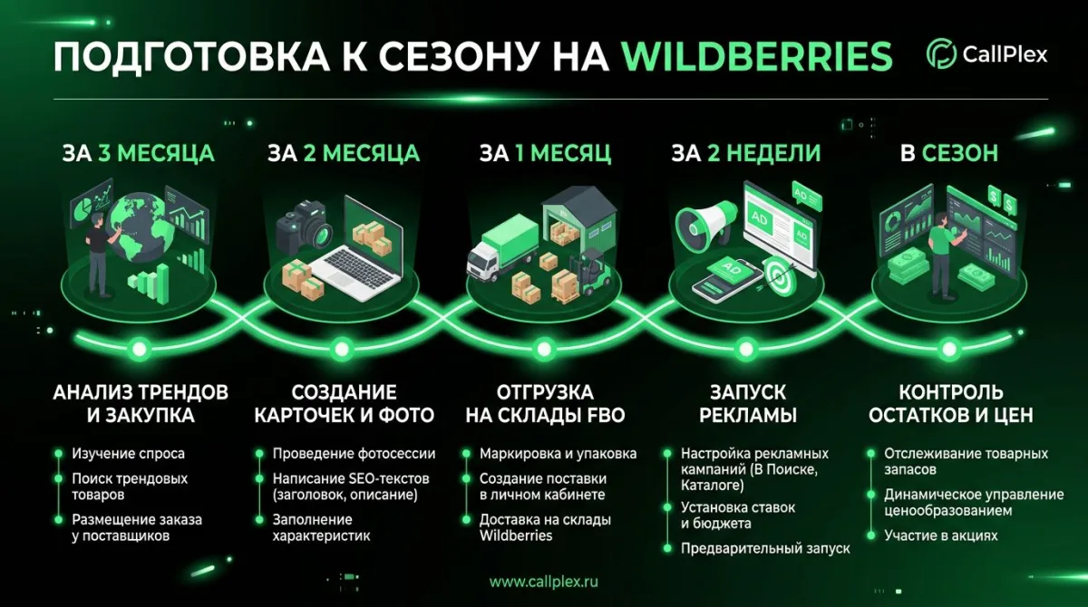 ТОП-5 сезонных категорий WB: одежда +180%, новогодний декор +250%, товары к 8 марта +300%, школьные +220%, дачные +150%