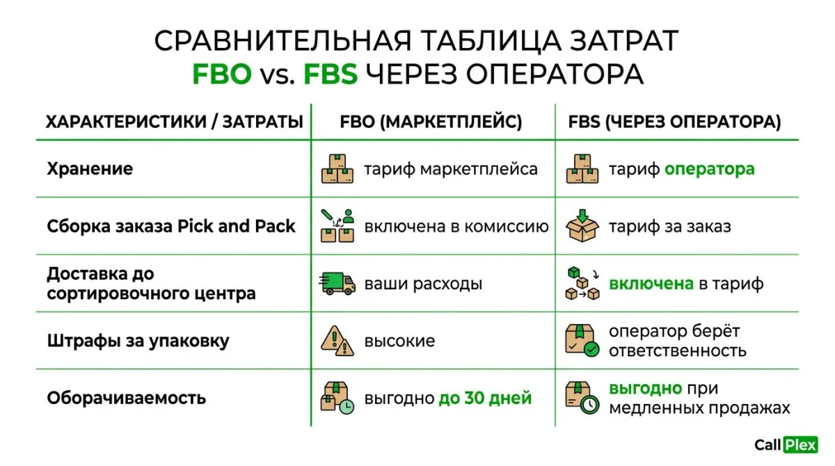 Сравнение затрат FBO и FBS через фулфилмент-оператора на маркетплейсах