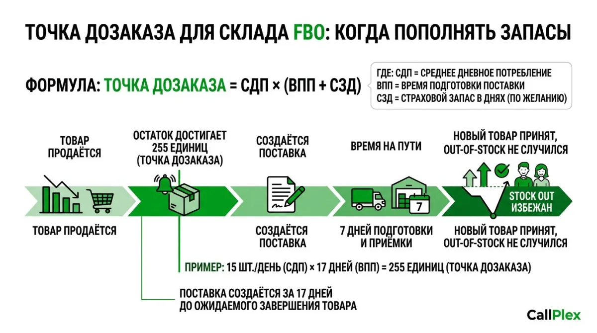 Точка дозаказа FBO: когда пополнять склад маркетплейса