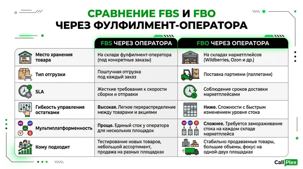 Сравнение FBS и FBO через фулфилмент-оператора для маркетплейсов