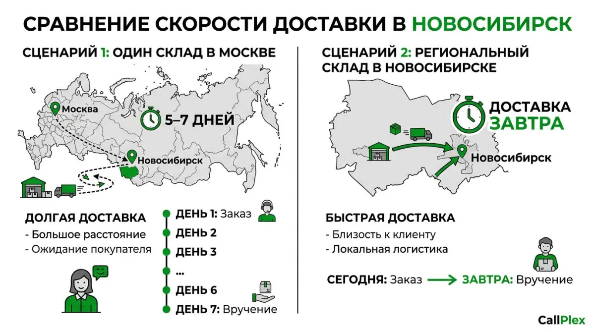 Сравнение скорости доставки со склада в Москве и регионального склада в Новосибирске