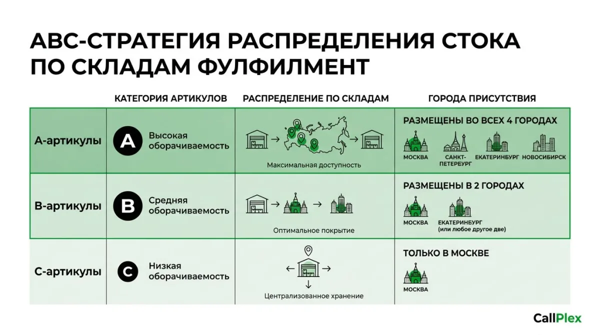 ABC-стратегия распределения стока по четырём складам фулфилмент для маркетплейсов