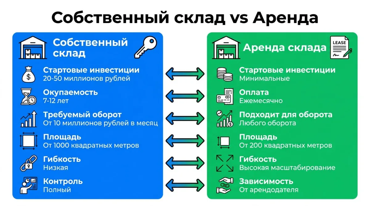 Сравнение собственного склада (инвестиции 20-50 млн, окупаемость 7-12 лет, от 1000 м²) и аренды (низкий старт, гибкость, от 200 м²)